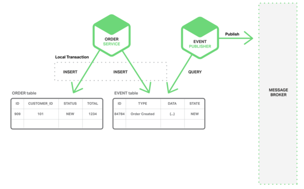 I tried to summarize microservice transactions using TCC pattern and ...