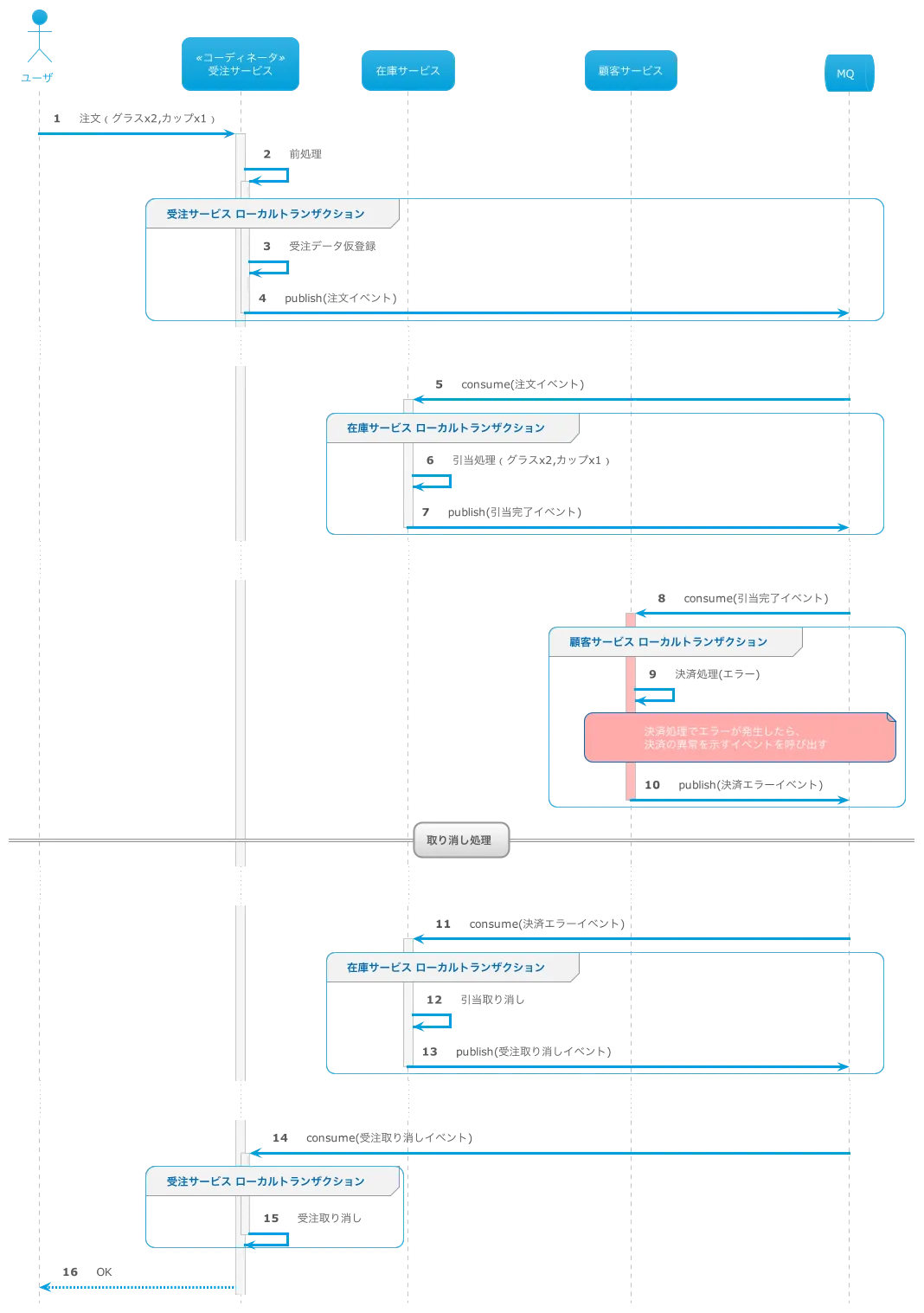 TCCパターンとSagaパターンでマイクロサービスのトランザクションをまとめてみた - わかっちウォッチ