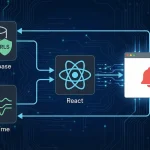 Supabase、Realtime、Reactを連携させ、ブラウザに通知を表示するリアルタイムWebアプリのシステム構成図。