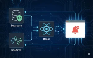 Supabase、Realtime、Reactを連携させ、ブラウザに通知を表示するリアルタイムWebアプリのシステム構成図。