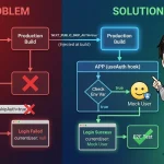 CI/CDにおける認証回避とE2Eテスト成功の仕組みを比較した図。環境変数の注入によりモックユーザーでログインを自動化する解決策を提示。