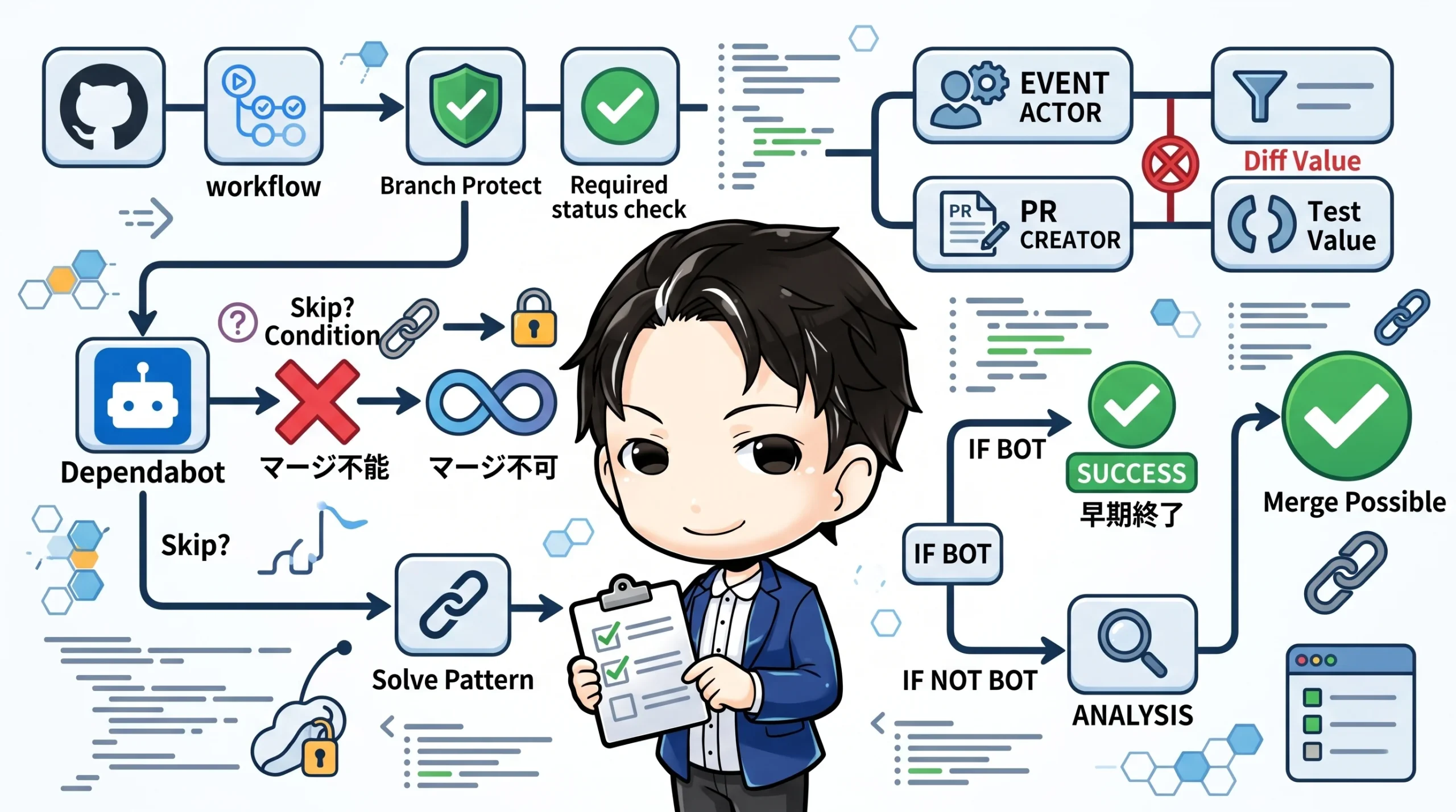 GitHub Actionsワークフローの図。中心にチェックリストを持つキャラクターが立ち、DependabotのPR免除におけるrequired status checkの課題と、botなら早期に成功終了させる解決策が描かれている。