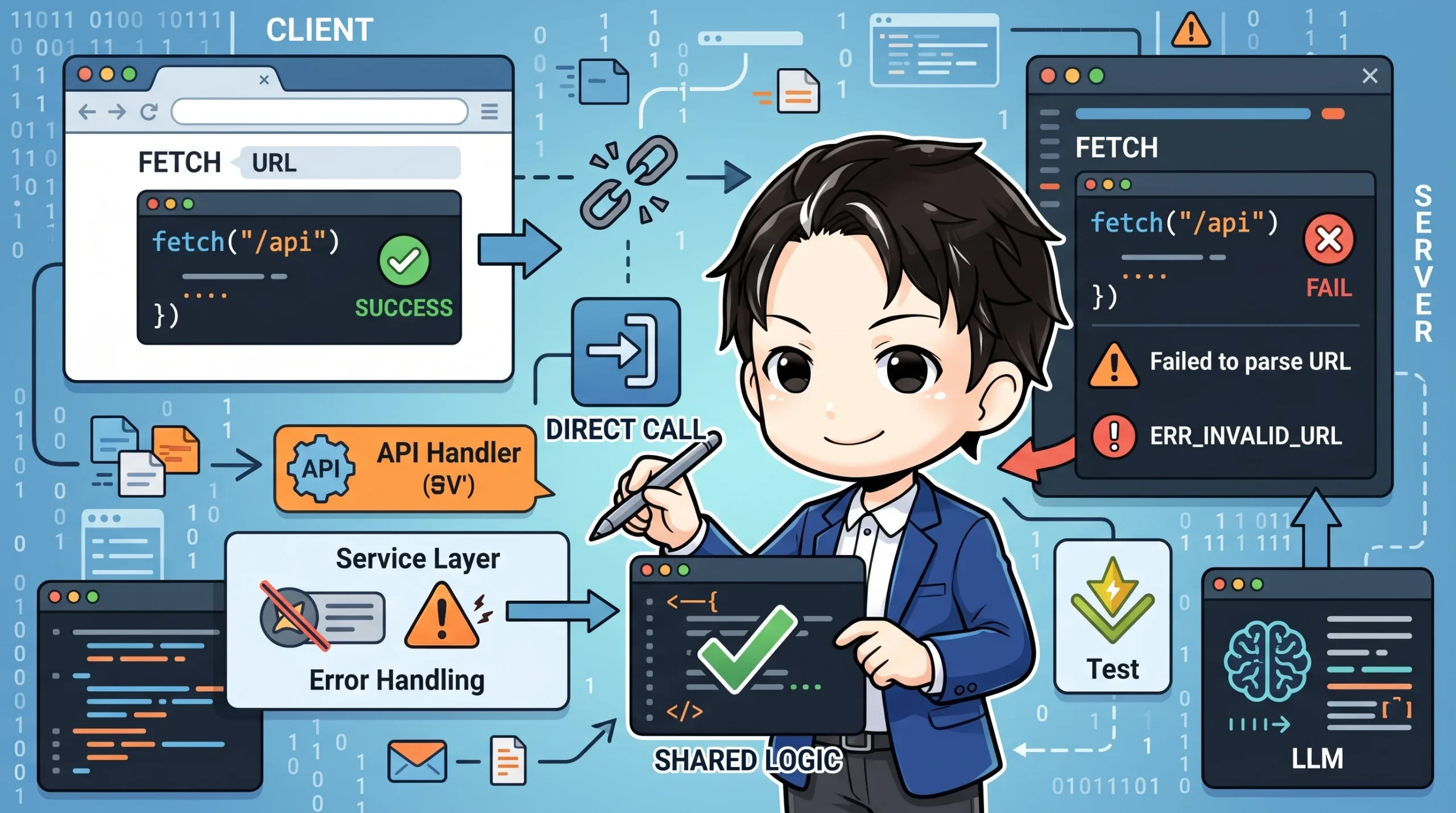 中央の開発者が、Next.jsサーバーでの相対URLによるfetch失敗(Failed to parse URL)と、共通ロジックを直接呼び出す解決策を示す図。ブラウザでの成功例、APIハンドラ、テスト、LLM連携も描かれている。